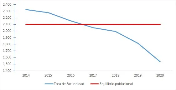 La tasa de natalidad en Argentina cayó al nivel más bajo de la historia