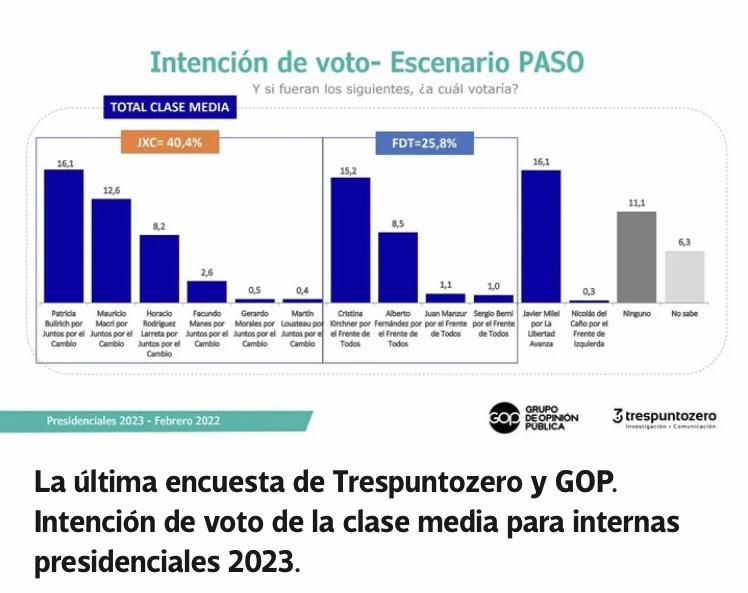 Nueva Encuesta Cristina La M S Votada Y Sorprende Javier Milei